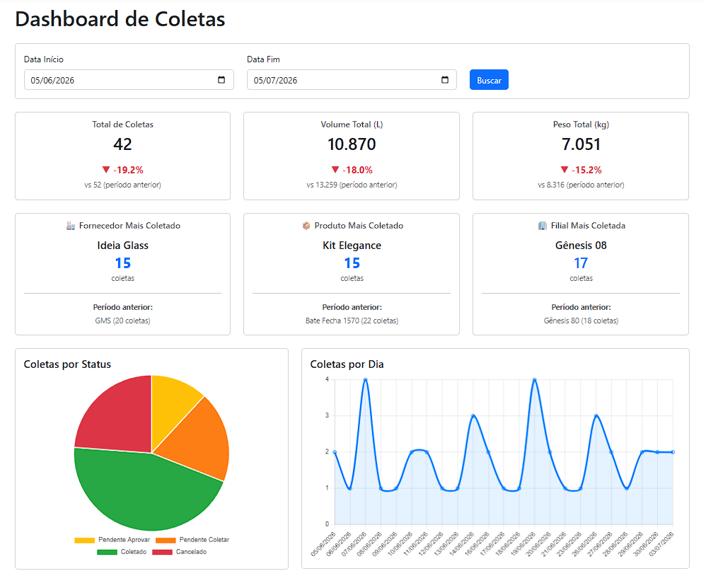 Dashboard de coletas com KPIs e gráficos